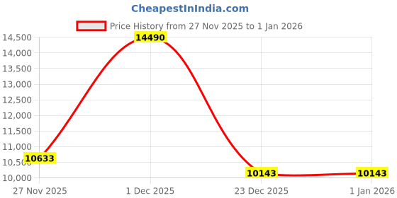 myntra.com MANGO MAN Notched Lapel Single-Breasted Blazer mango man Price History Graph from 27 Nov 2025 to 31 Dec 2025