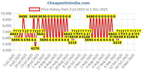 myntra.com MANGO MAN Notched Lapel Single-Breasted Slim Fit Casual Blazers mango man Price History Graph from 3 Jul 2025 to 1 Dec 2025