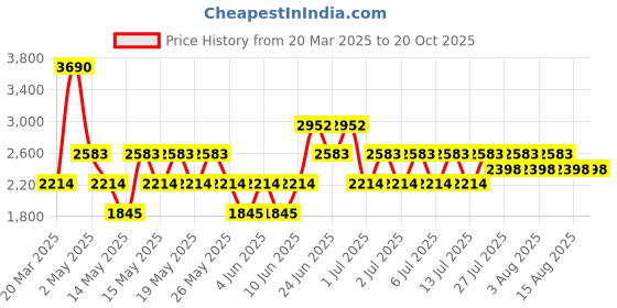 myntra.com MANGO MAN Opaque Casual Shirt mango man Price History Graph from 20 Mar 2025 to 20 Oct 2025