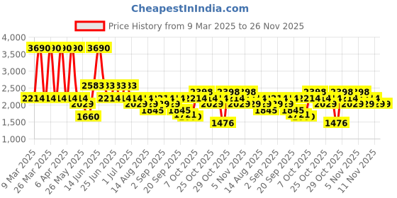 myntra.com MANGO MAN Opaque Casual Shirt mango man Price History Graph from 9 Mar 2025 to 26 Nov 2025