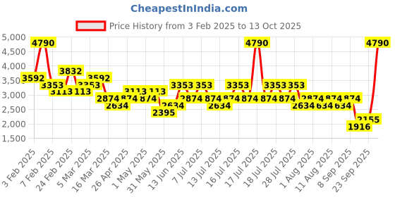 myntra.com MANGO MAN Opaque Formal Shirt mango man Price History Graph from 3 Feb 2025 to 13 Oct 2025