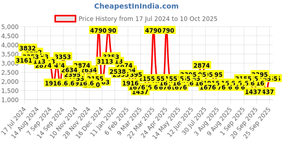 myntra.com MANGO MAN Opaque Printed Casual Shirt mango man Price History Graph from 17 Jul 2024 to 4 Oct 2025