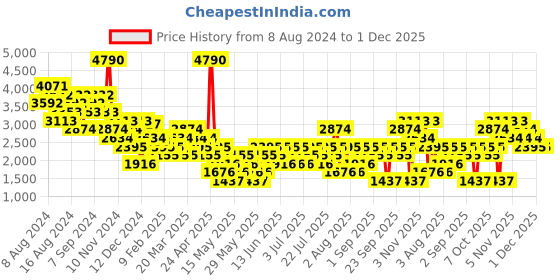 myntra.com MANGO MAN Opaque Printed Casual Shirt mango man Price History Graph from 8 Aug 2024 to 30 Nov 2025