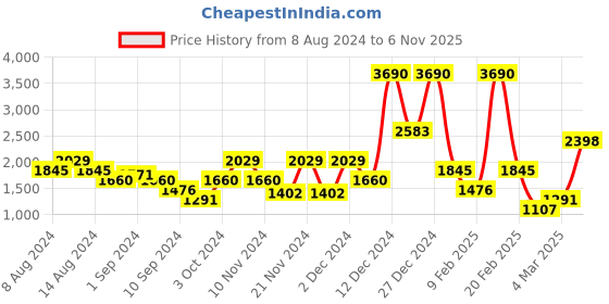 myntra.com MANGO MAN Opaque Printed Pure Cotton Casual Shirt mango man Price History Graph from 8 Aug 2024 to 6 Nov 2025