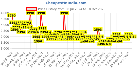 myntra.com MANGO MAN Open Knit Casual Shirt mango man Price History Graph from 30 Jul 2024 to 8 Oct 2025