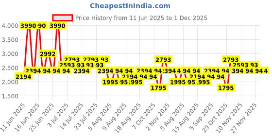 myntra.com MANGO MAN Open Knit Casual Shirt mango man Price History Graph from 11 Jun 2025 to 30 Nov 2025