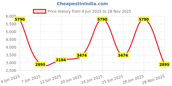 myntra.com MANGO MAN Open Knit Polo Collar Relaxed T-shirt mango man Price History Graph from 4 Jun 2025 to 28 Nov 2025