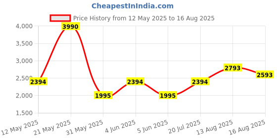 myntra.com MANGO MAN Open Knit Polo Collar T-shirt mango man Price History Graph from 12 May 2025 to 16 Aug 2025
