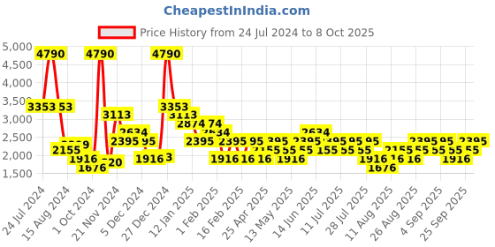 myntra.com MANGO MAN Open Knit Pullover mango man Price History Graph from 24 Jul 2024 to 8 Oct 2025