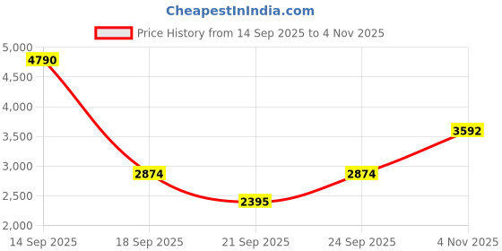 myntra.com MANGO MAN Open Knit Spread Collar Casual Shirt mango man Price History Graph from 14 Sep 2025 to 4 Nov 2025