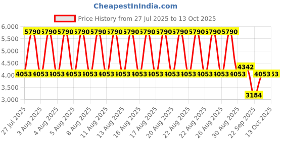 myntra.com MANGO MAN Open Knits Pure Cotton Pullover mango man Price History Graph from 27 Jul 2025 to 13 Oct 2025