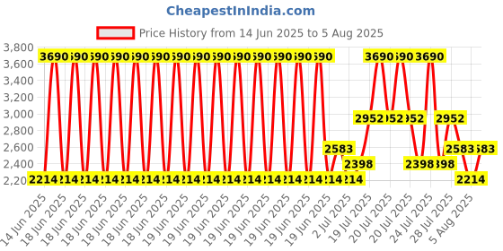 myntra.com MANGO MAN Open Weave Zip-Up Regular Fit Pure Cotton Polo Collar T-shirt mango man Price History Graph from 14 Jun 2025 to 5 Aug 2025