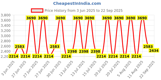 myntra.com MANGO MAN Open-Work Knitted Pure Cotton Polo Collar T-shirt mango man Price History Graph from 3 Jun 2025 to 22 Sep 2025