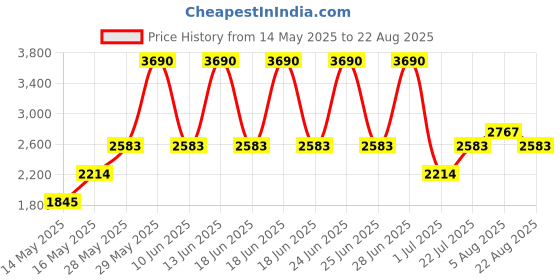 myntra.com MANGO MAN Openwork Knitted Polo Collar T-shirt mango man Price History Graph from 14 May 2025 to 22 Aug 2025