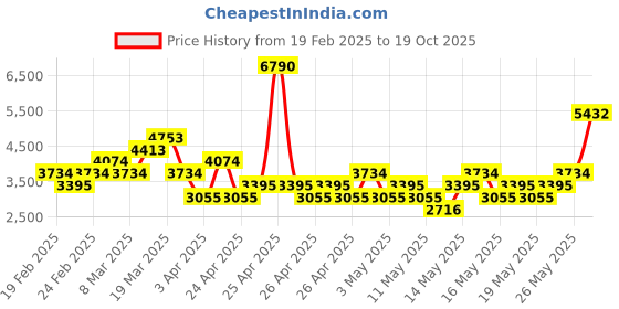 myntra.com MANGO MAN Outdoor Jacket mango man Price History Graph from 19 Feb 2025 to 19 Oct 2025