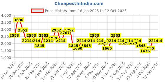 myntra.com MANGO MAN Oval Sunglasses with UV Protected Lens mango man Price History Graph from 16 Jan 2025 to 11 Oct 2025