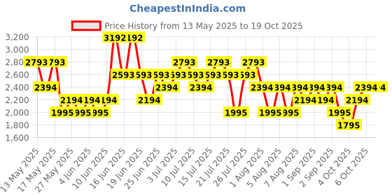 myntra.com MANGO MAN Patch Pocketed Casual Shirt mango man Price History Graph from 13 May 2025 to 19 Oct 2025