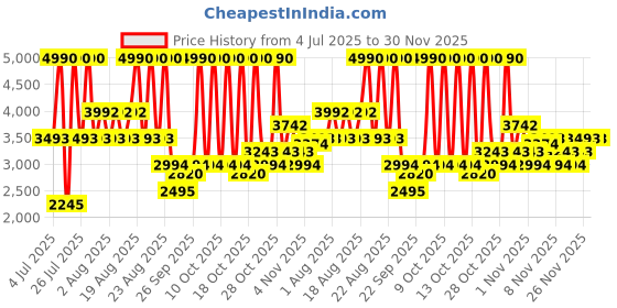 myntra.com MANGO MAN Performance Cool Max Fine-Knits Zip-Up Regular Fit Polo Collar T-shirt mango man Price History Graph from 4 Jul 2025 to 30 Nov 2025