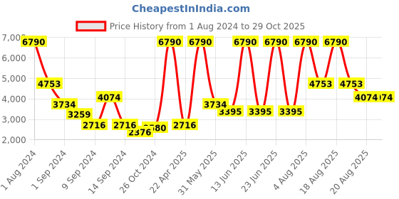 myntra.com MANGO MAN Performance Mock Collar Water-Resistant Lightweight Padded Gilet Jacket mango man Price History Graph from 1 Aug 2024 to 29 Oct 2025