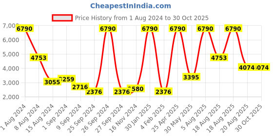 myntra.com MANGO MAN Performance Mock Collar Water-Resistant Lightweight Padded Gilet Jacket mango man Price History Graph from 1 Aug 2024 to 29 Oct 2025