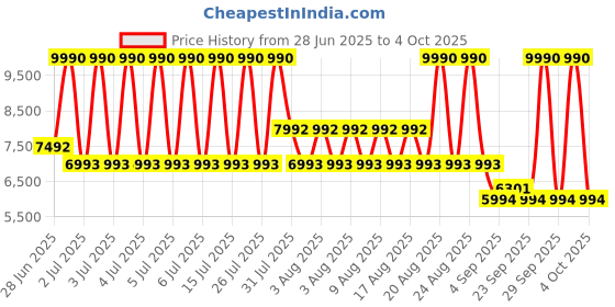 myntra.com MANGO MAN Performance Water Repellent Cool Max Jacket mango man Price History Graph from 28 Jun 2025 to 4 Oct 2025