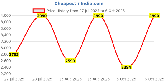 myntra.com MANGO MAN Pinstriped Crinkle Effect Cuban Collar Casual Shirt mango man Price History Graph from 27 Jul 2025 to 6 Oct 2025