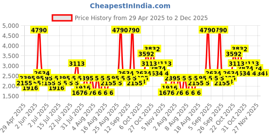 myntra.com MANGO MAN Pleated Bermuda Shorts mango man Price History Graph from 29 Apr 2025 to 2 Dec 2025