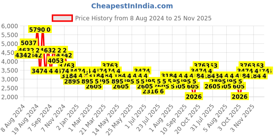 myntra.com MANGO MAN Pleated Chinos Trousers mango man Price History Graph from 8 Aug 2024 to 25 Nov 2025