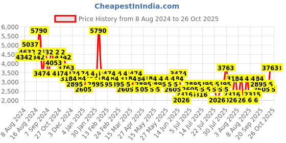myntra.com MANGO MAN Pleated Chinos Trousers mango man Price History Graph from 8 Aug 2024 to 25 Oct 2025