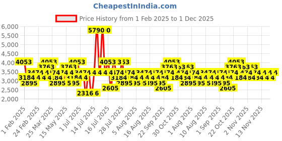 myntra.com MANGO MAN Pleated Corduroy Trousers mango man Price History Graph from 1 Feb 2025 to 1 Dec 2025