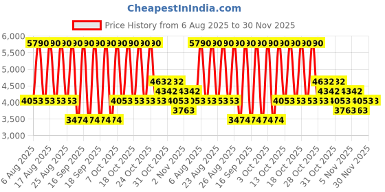 myntra.com MANGO MAN Pleated Straight Fit Trousers mango man Price History Graph from 6 Aug 2025 to 29 Nov 2025