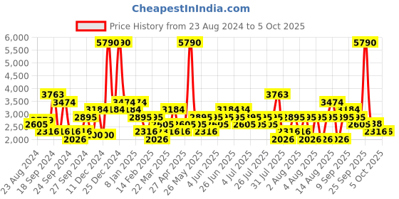 myntra.com MANGO MAN Pleated Trousers mango man Price History Graph from 23 Aug 2024 to 4 Oct 2025