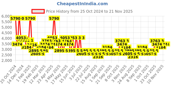 myntra.com MANGO MAN Pleated Trousers mango man Price History Graph from 25 Oct 2024 to 20 Nov 2025