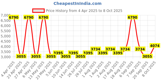 myntra.com MANGO MAN Pleated Trousers mango man Price History Graph from 4 Apr 2025 to 8 Oct 2025