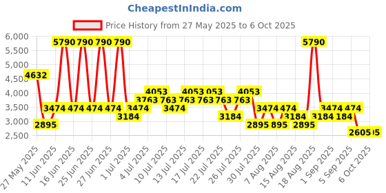 myntra.com MANGO MAN Pleated Trousers With Drawstring mango man Price History Graph from 27 May 2025 to 5 Oct 2025