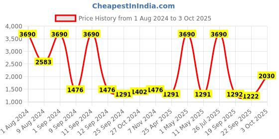 myntra.com MANGO MAN Polka Dots Woven Design Water-Resistant Formal Broad Tie mango man Price History Graph from 1 Aug 2024 to 3 Oct 2025