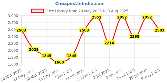 myntra.com MANGO MAN Polo Collar Drop-Shoulder Sleeves T-shirt mango man Price History Graph from 20 May 2025 to 9 Aug 2025