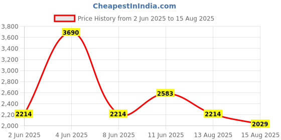 myntra.com MANGO MAN Polo Collar Knitted T-shirt mango man Price History Graph from 2 Jun 2025 to 15 Aug 2025