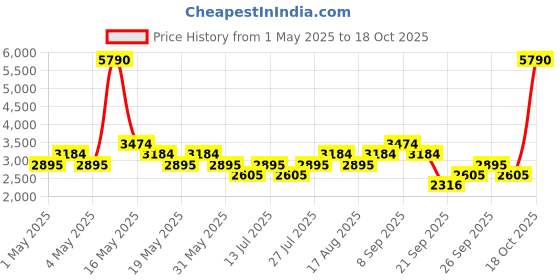 myntra.com MANGO MAN Polo Collar Pullover mango man Price History Graph from 1 May 2025 to 18 Oct 2025