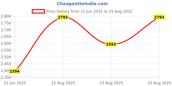 myntra.com MANGO MAN Polo Collar Pure Cotton Knit T-shirt mango man Price History Graph from 21 Jun 2025 to 25 Aug 2025