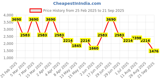 myntra.com MANGO MAN Polo Collar Pure Cotton Knitted T-shirt mango man Price History Graph from 25 Feb 2025 to 21 Sep 2025