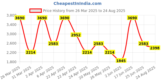 myntra.com MANGO MAN Polo Collar Pure Cotton Knitted T-shirt mango man Price History Graph from 26 Mar 2025 to 24 Aug 2025