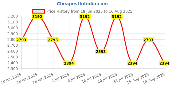 myntra.com MANGO MAN Polo Collar Pure Cotton Knitted T-shirt mango man Price History Graph from 18 Jun 2025 to 16 Aug 2025