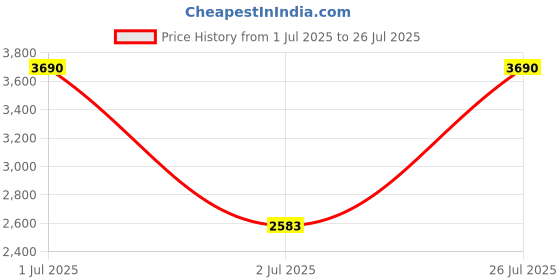 myntra.com MANGO MAN Polo Collar Pure Cotton Slim Fit T-shirt mango man Price History Graph from 1 Jul 2025 to 26 Jul 2025