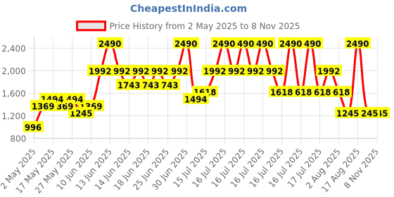 myntra.com MANGO MAN Polo Collar Pure Cotton T-shirt mango man Price History Graph from 2 May 2025 to 2 Nov 2025