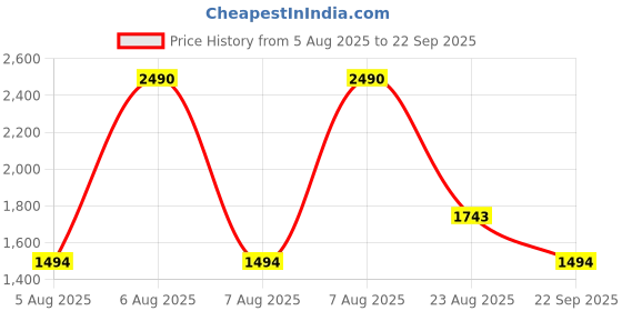 myntra.com MANGO MAN Polo Collar Pure Cotton T-shirt mango man Price History Graph from 5 Aug 2025 to 22 Sep 2025