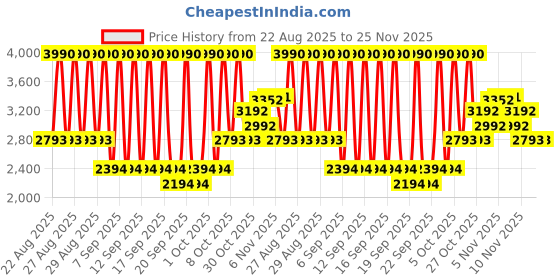 myntra.com MANGO MAN Polo Collar Ribbed Pullover mango man Price History Graph from 22 Aug 2025 to 25 Nov 2025