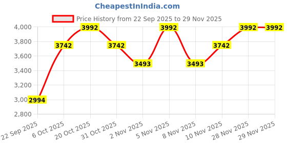 myntra.com MANGO MAN Polo Collar Ribbed Pullover mango man Price History Graph from 22 Sep 2025 to 29 Nov 2025