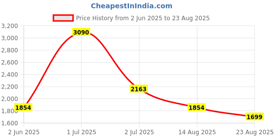 myntra.com MANGO MAN Polo Collar Seersucker T-shirt mango man Price History Graph from 2 Jun 2025 to 23 Aug 2025