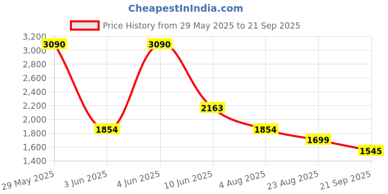 myntra.com MANGO MAN Polo Collar Seersucker T-shirt mango man Price History Graph from 29 May 2025 to 21 Sep 2025